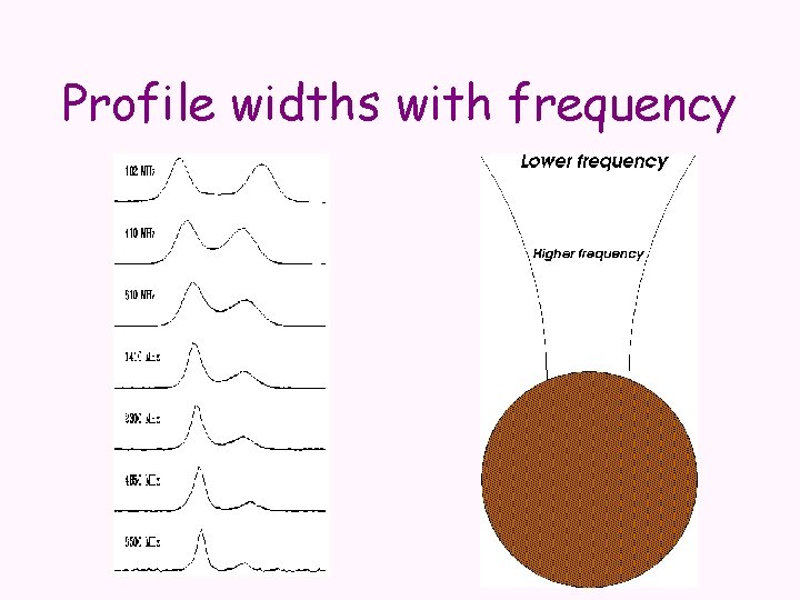 Profile widths with frequency 