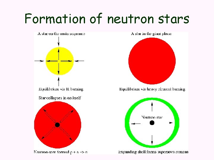 Formation of neutron stars 