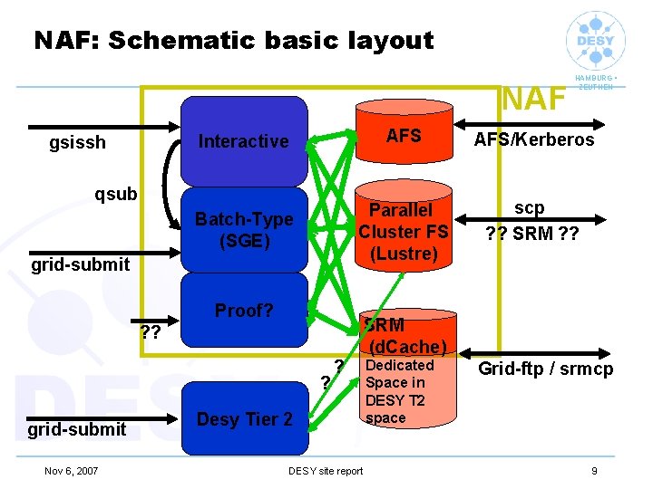 NAF: Schematic basic layout NAF gsissh Interactive AFS/Kerberos Batch-Type (SGE) Parallel Cluster FS (Lustre)