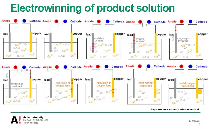 Electrowinning of product solution http: //www. ausetute. com. au/electrowincu. html 13. 6. 2021 6