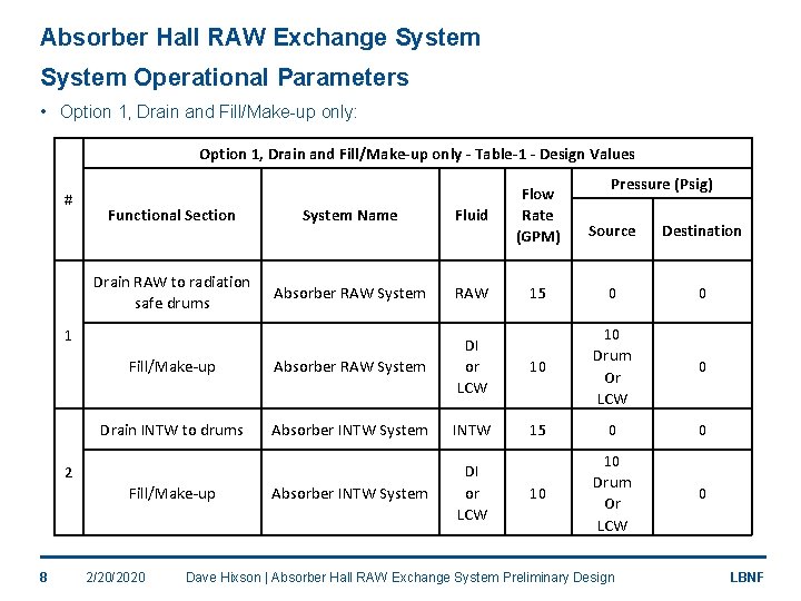 Absorber Hall RAW Exchange System Operational Parameters • Option 1, Drain and Fill/Make-up only: