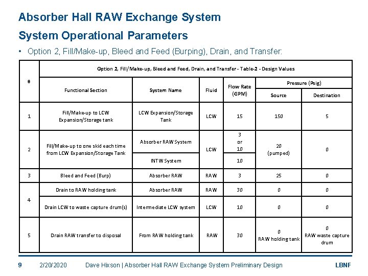 Absorber Hall RAW Exchange System Operational Parameters • Option 2, Fill/Make-up, Bleed and Feed