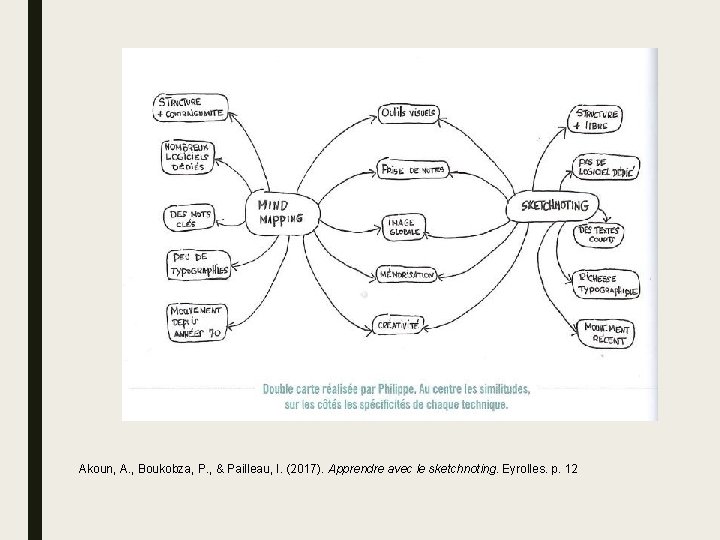 Akoun, A. , Boukobza, P. , & Pailleau, I. (2017). Apprendre avec le sketchnoting.