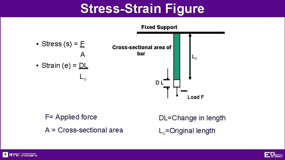 Stress-Strain Figure Fixed Support • Stress (s) = F A Cross-sectional area of bar