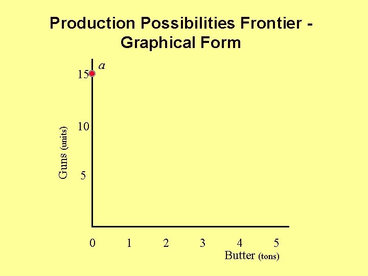 Production Possibilities Frontier Graphical Form a Guns (units) 15 10 5 0 1 2