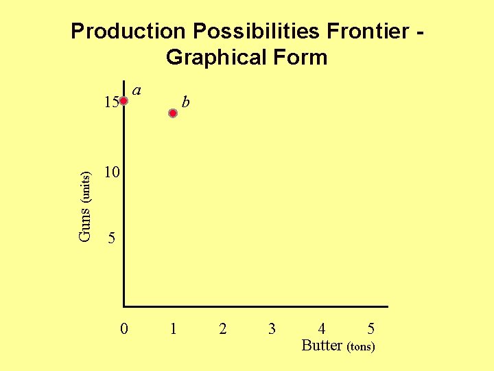 Production Possibilities Frontier Graphical Form a Guns (units) 15 b 10 5 0 1