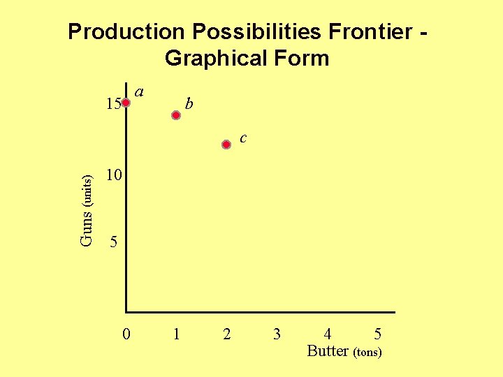 Production Possibilities Frontier Graphical Form a 15 b Guns (units) c 10 5 0