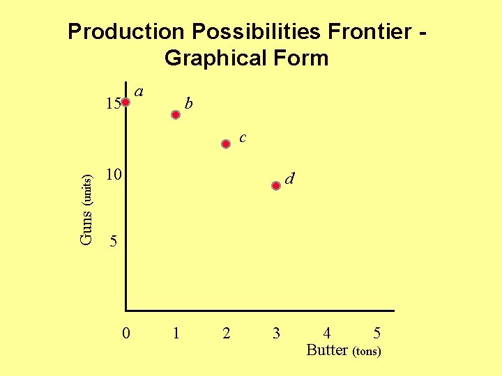 Production Possibilities Frontier Graphical Form a 15 b Guns (units) c 10 d 5