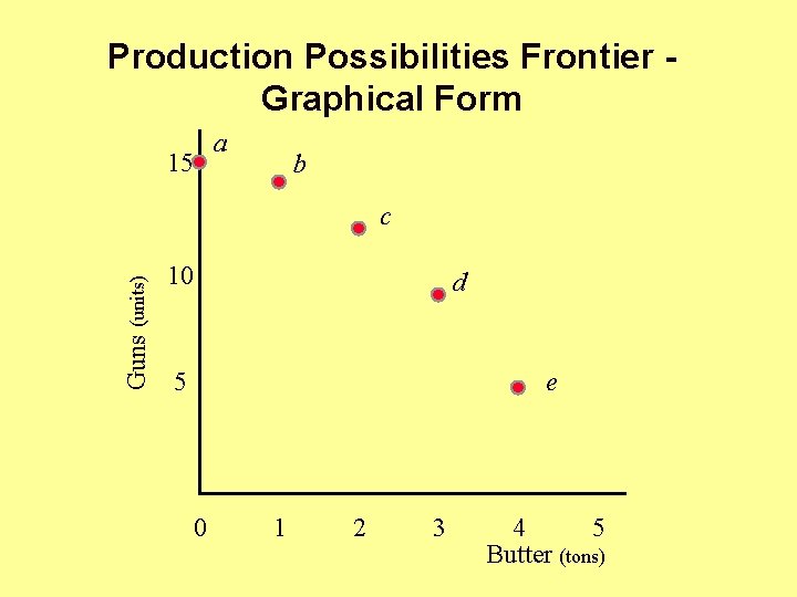 Production Possibilities Frontier Graphical Form a 15 b Guns (units) c 10 d 5