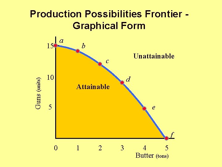 Production Possibilities Frontier Graphical Form 15 a b Unattainable Guns (units) c 10 d