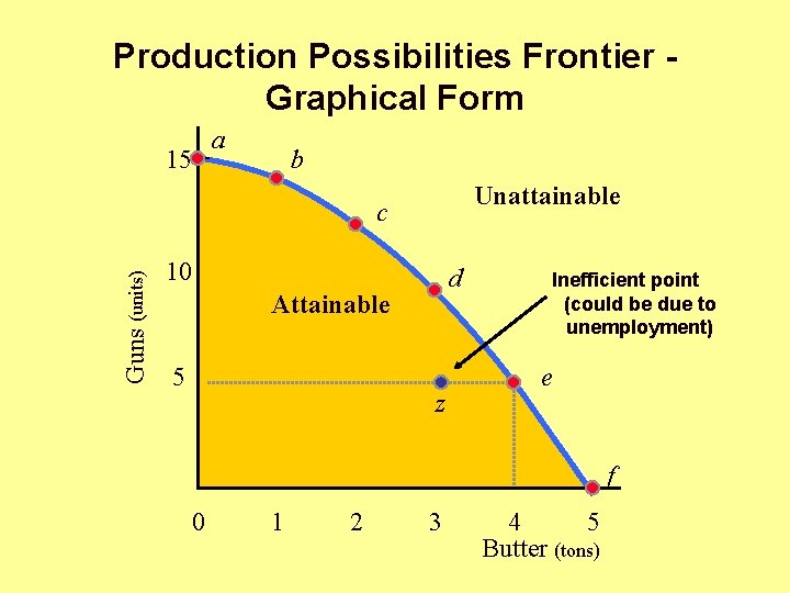 Production Possibilities Frontier Graphical Form a 15 b Unattainable Guns (units) c 10 d