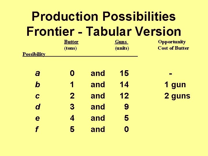 Production Possibilities Frontier - Tabular Version Butter (tons) Guns (units) Opportunity Cost of Butter