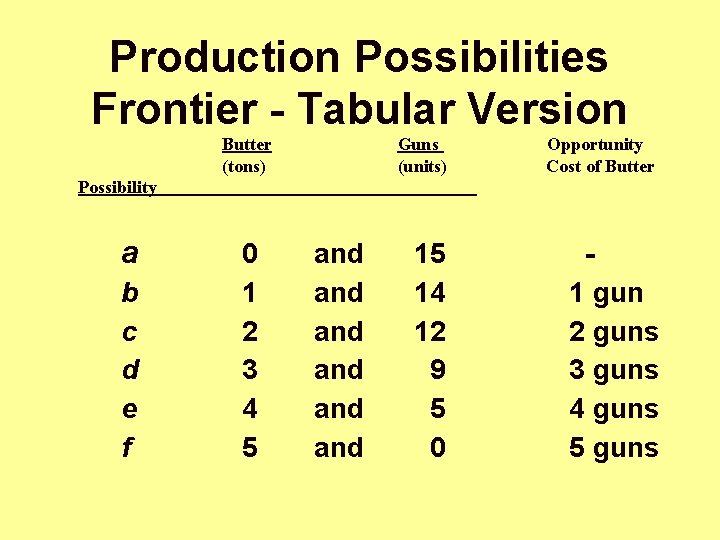 Production Possibilities Frontier - Tabular Version Butter (tons) Guns (units) Opportunity Cost of Butter