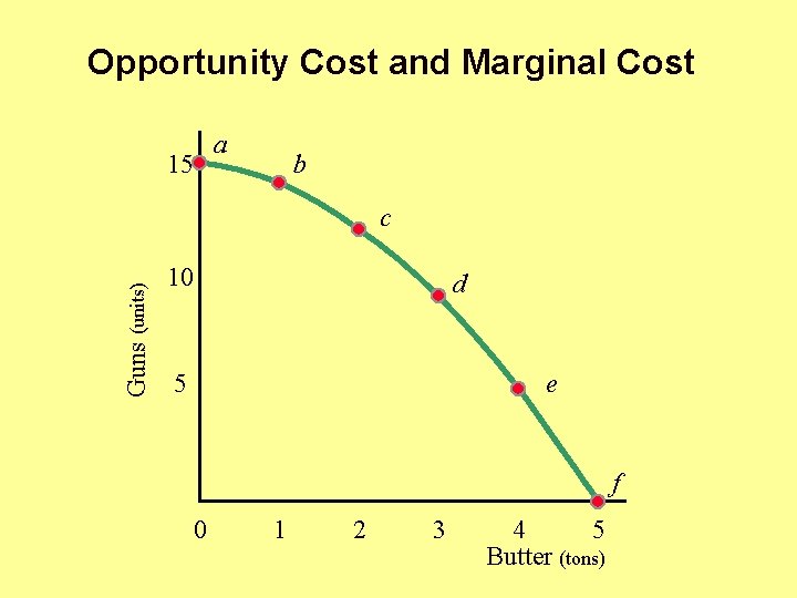 Opportunity Cost and Marginal Cost a 15 b Guns (units) c 10 d 5