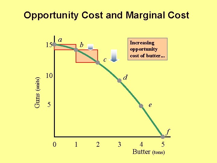 Opportunity Cost and Marginal Cost a 15 Increasing opportunity cost of butter. . .