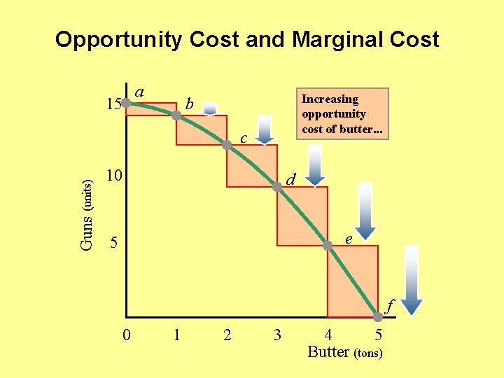 Opportunity Cost and Marginal Cost a 15 Increasing opportunity cost of butter. . .