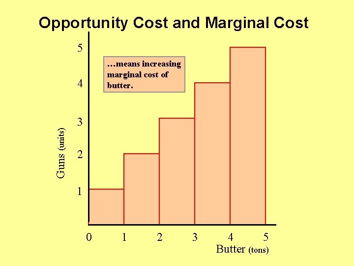 Opportunity Cost and Marginal Cost 5 …means increasing marginal cost of butter. Guns (units)