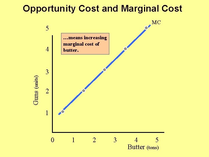 Opportunity Cost and Marginal Cost MC 5 …means increasing marginal cost of butter. Guns