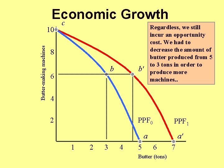 Economic Growth c Regardless, we still incur an opportunity cost. We had to decrease