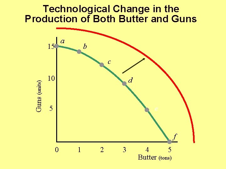 Technological Change in the Production of Both Butter and Guns a 15 b Guns