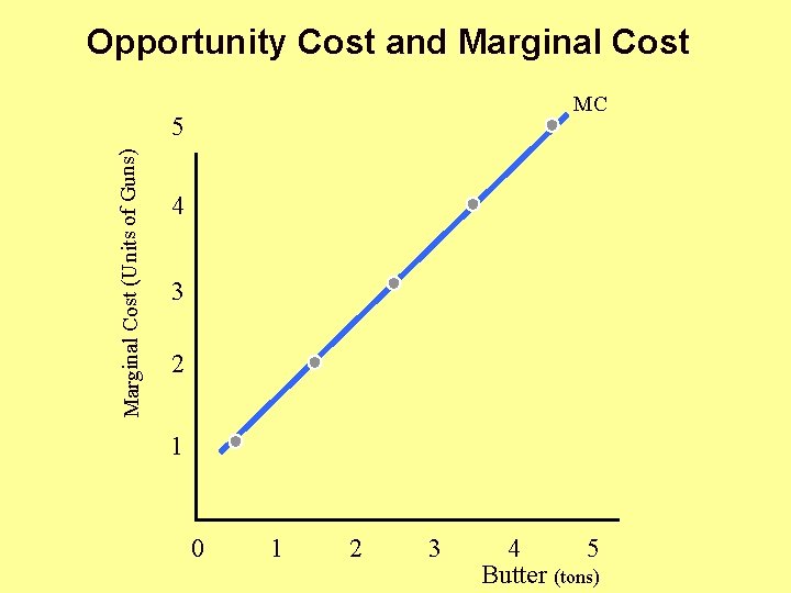 Opportunity Cost and Marginal Cost MC Marginal Cost (Units of Guns) 5 4 3