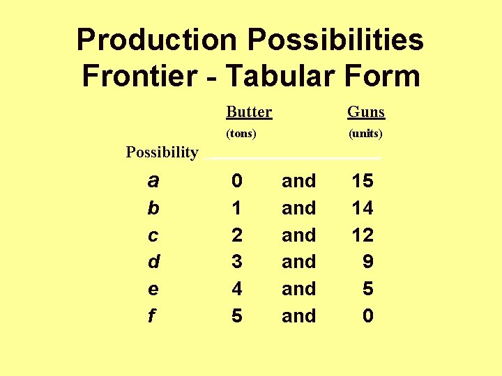 Production Possibilities Frontier - Tabular Form Butter Guns (tons) (units) Possibility a b c