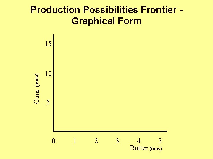 Production Possibilities Frontier Graphical Form Guns (units) 15 10 5 0 1 2 3