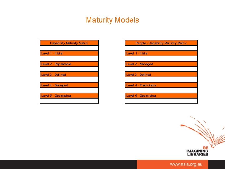 Maturity Models Capability Maturity Matrix People - Capability Maturity Matrix Level 1 - Initial