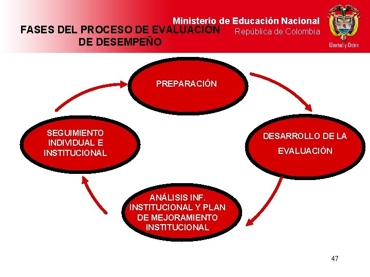 Ministerio de Educación Nacional FASES DEL PROCESO DE EVALUACIÓN DE DESEMPEÑO República de Colombia