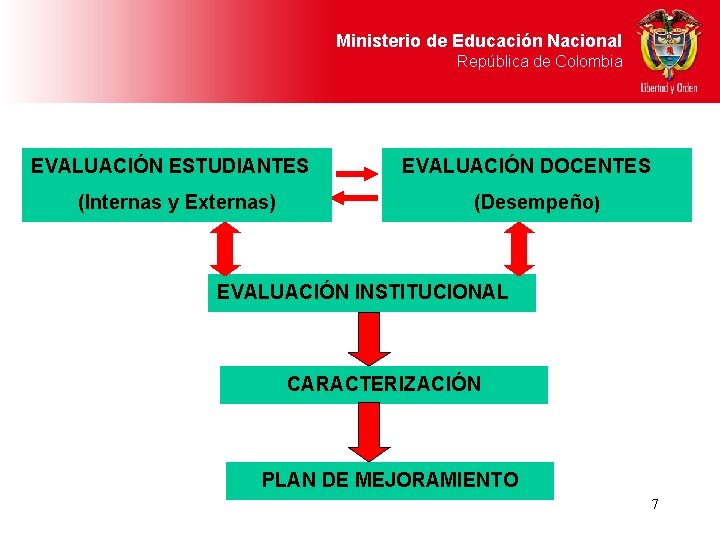 Ministerio de Educación Nacional República de Colombia EVALUACIÓN ESTUDIANTES (Internas y Externas) EVALUACIÓN DOCENTES
