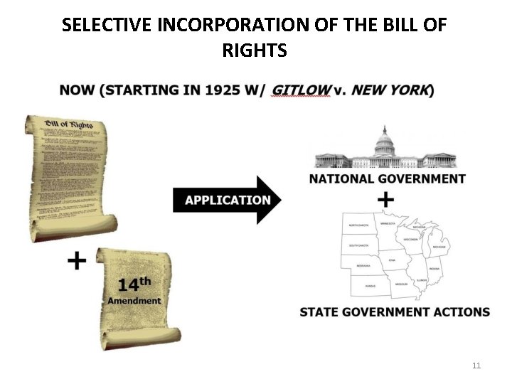 SELECTIVE INCORPORATION OF THE BILL OF RIGHTS 11 