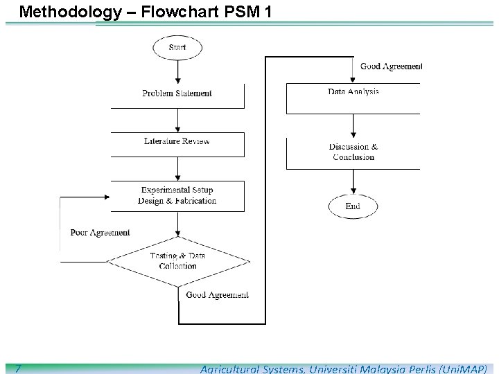 Methodology – Flowchart PSM 1 7 Agricultural Systems, Universiti Malaysia Perlis (Uni. MAP) 
