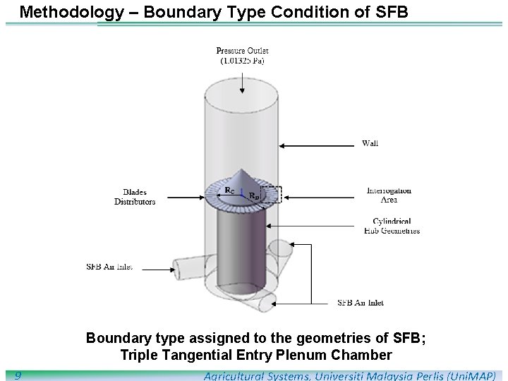Methodology – Boundary Type Condition of SFB Boundary type assigned to the geometries of