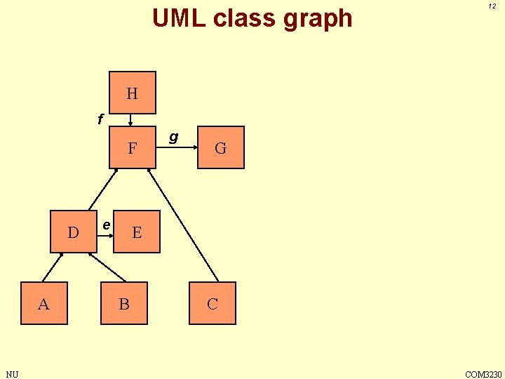 UML class graph 12 H f F D A NU e g G E