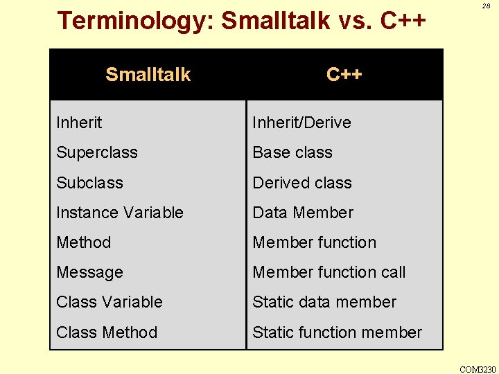 Terminology: Smalltalk vs. C++ Smalltalk 28 C++ Inherit/Derive Superclass Base class Subclass Derived class