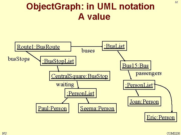 32 Object. Graph: in UML notation A value Route 1: Bus. Route bus. Stops