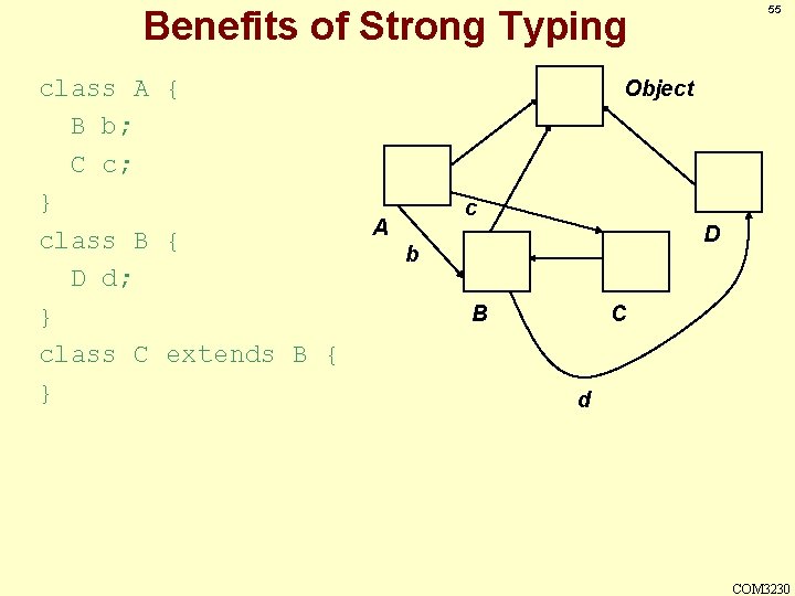 55 Benefits of Strong Typing class A { B b; C c; } class