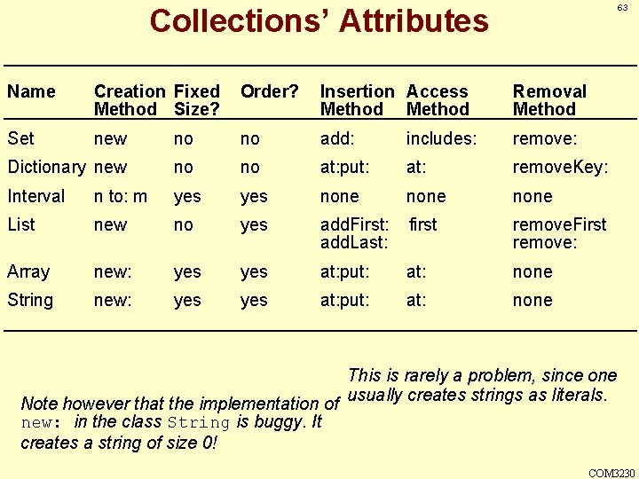 63 Collections’ Attributes Name Creation Fixed Method Size? Order? Insertion Access Method Removal Method