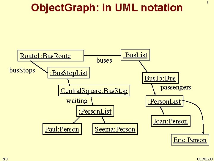 7 Object. Graph: in UML notation Route 1: Bus. Route bus. Stops buses :