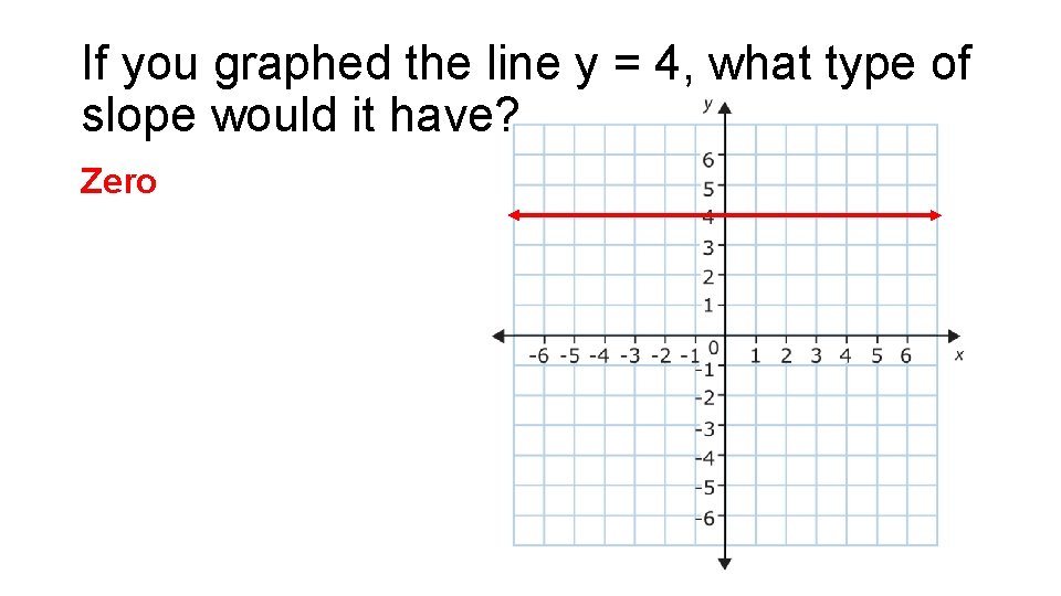 If you graphed the line y = 4, what type of slope would it