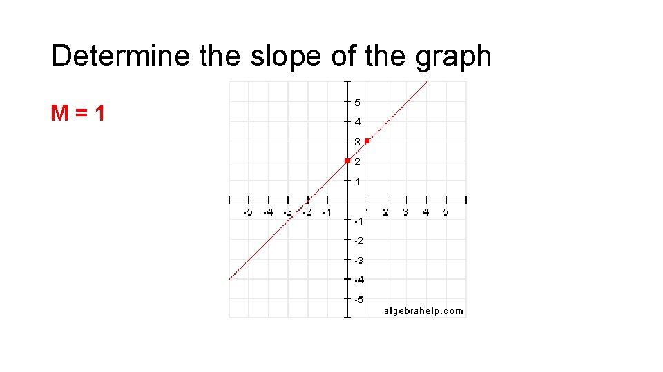 Determine the slope of the graph M=1 