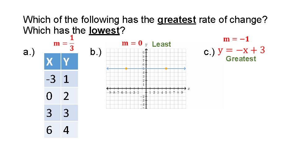 Which of the following has the greatest rate of change? Which has the lowest?