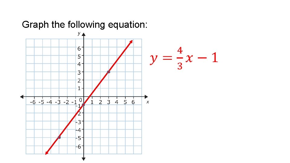 Graph the following equation: • 
