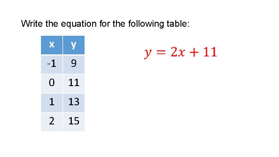 Write the equation for the following table: x • y -1 9 0 11