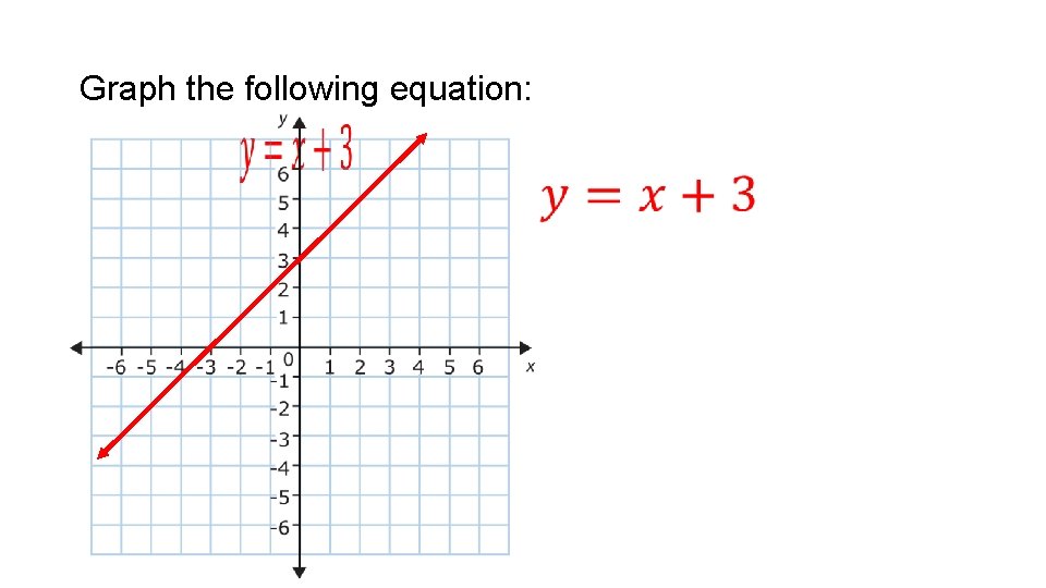 Graph the following equation: • 