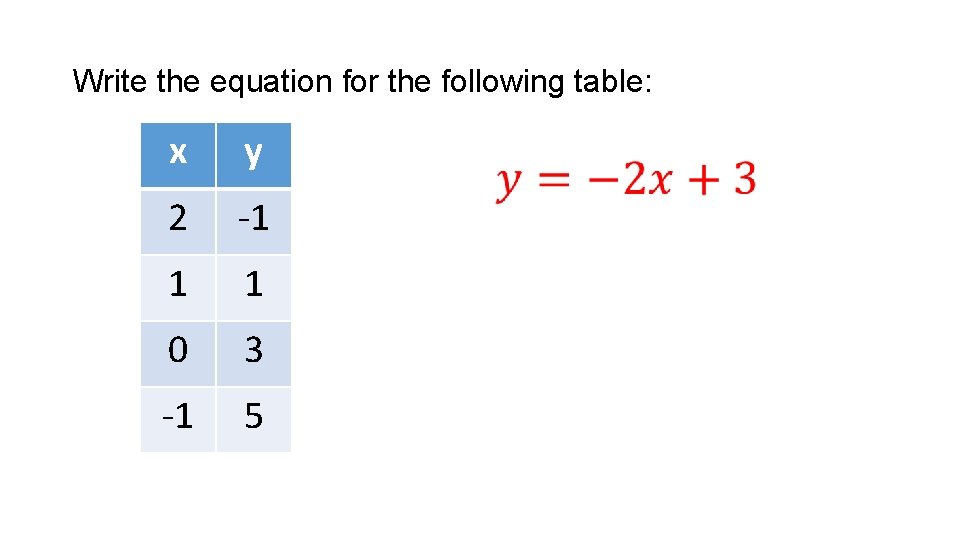 Write the equation for the following table: x • y 2 -1 1 1