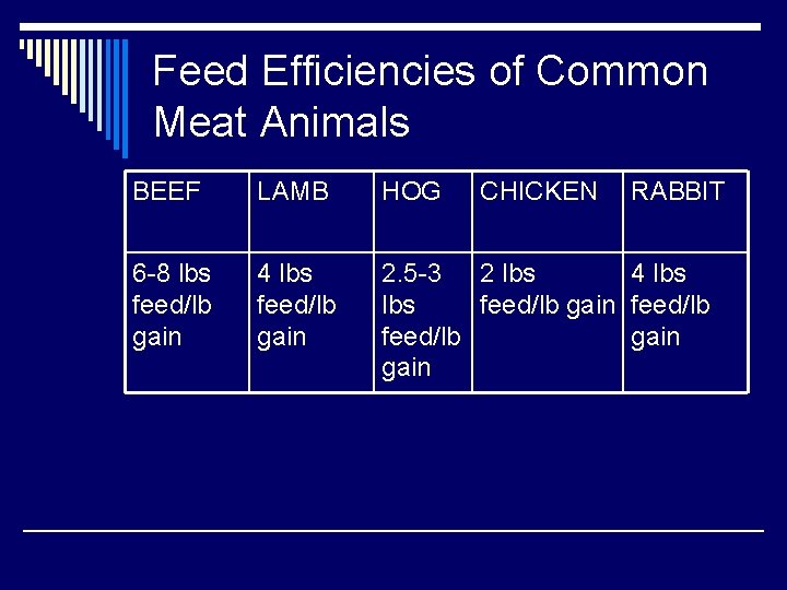 Feed Efficiencies of Common Meat Animals BEEF LAMB HOG CHICKEN RABBIT 6 -8 lbs