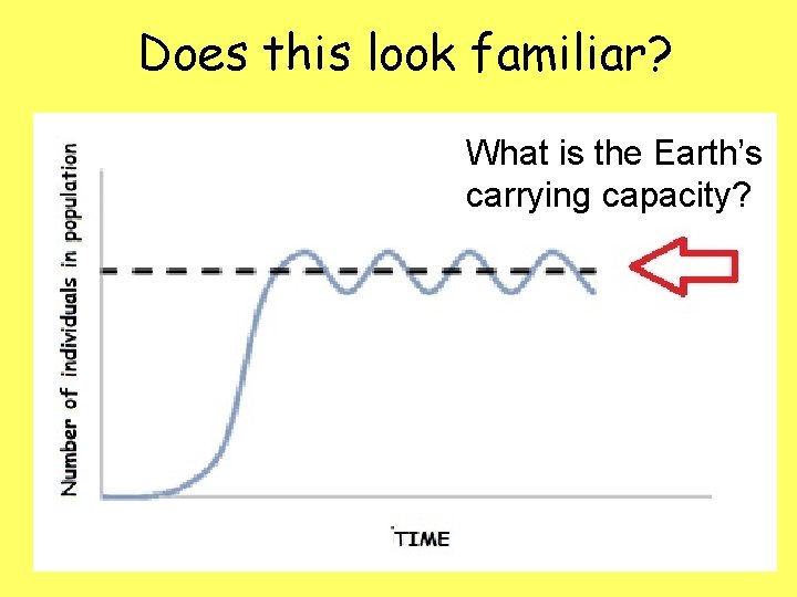 Does this look familiar? What is the Earth’s carrying capacity? 