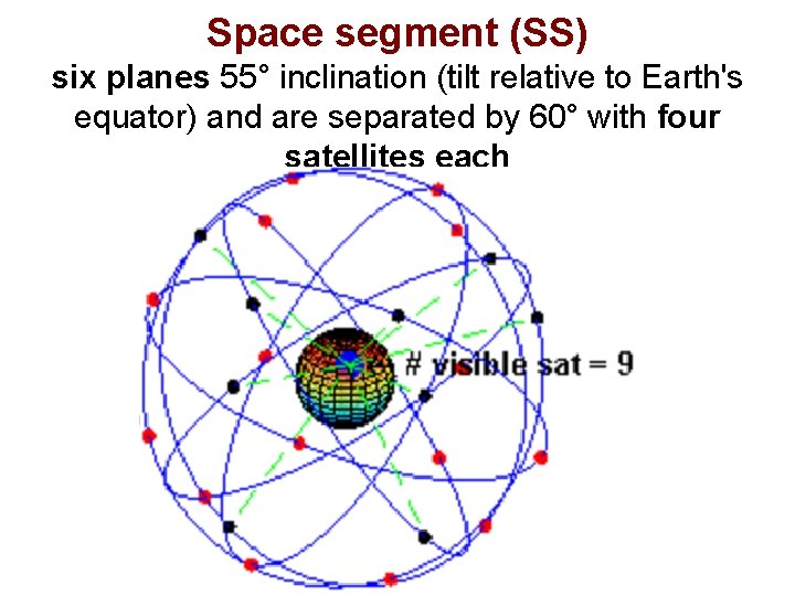 Space segment (SS) six planes 55° inclination (tilt relative to Earth's equator) and are