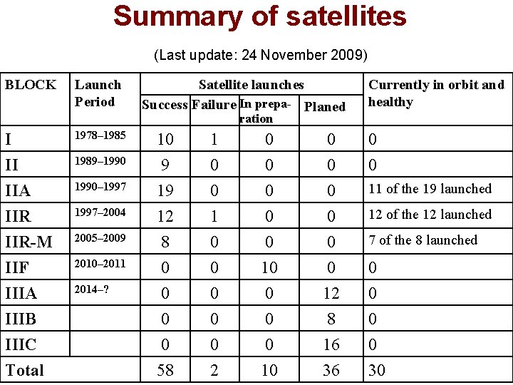 Summary of satellites (Last update: 24 November 2009) BLOCK Launch Period Satellite launches Success